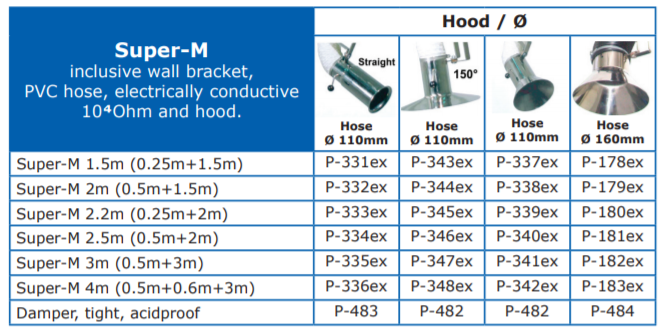 Plymoth Super-M ATEX fume extraction arms - list of SKUs for product range